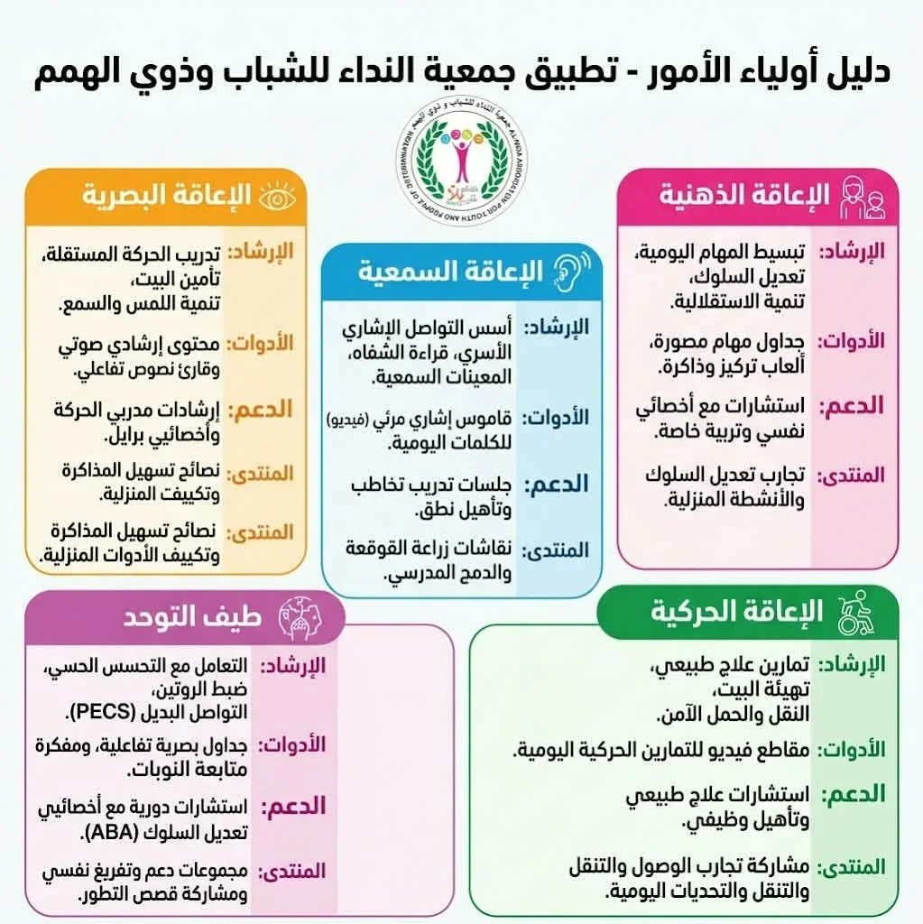 دليل أولياء الأمور — تطبيق جمعية النداء للشباب وذوي الهمم: الإعاقة الذهنية والسمعية والبصرية والحركية وطيف التوحد